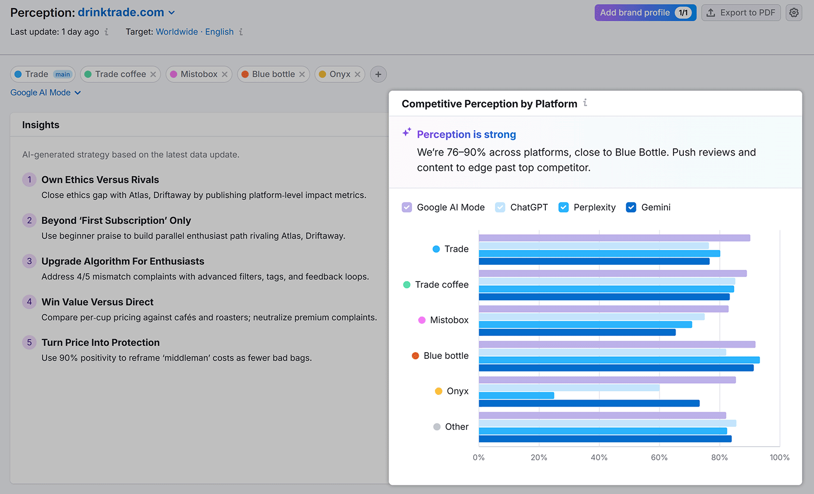 Perception report dashboard comparing Trade Coffee brand sentiment, competitor perception, and platform-specific AI reputation insights