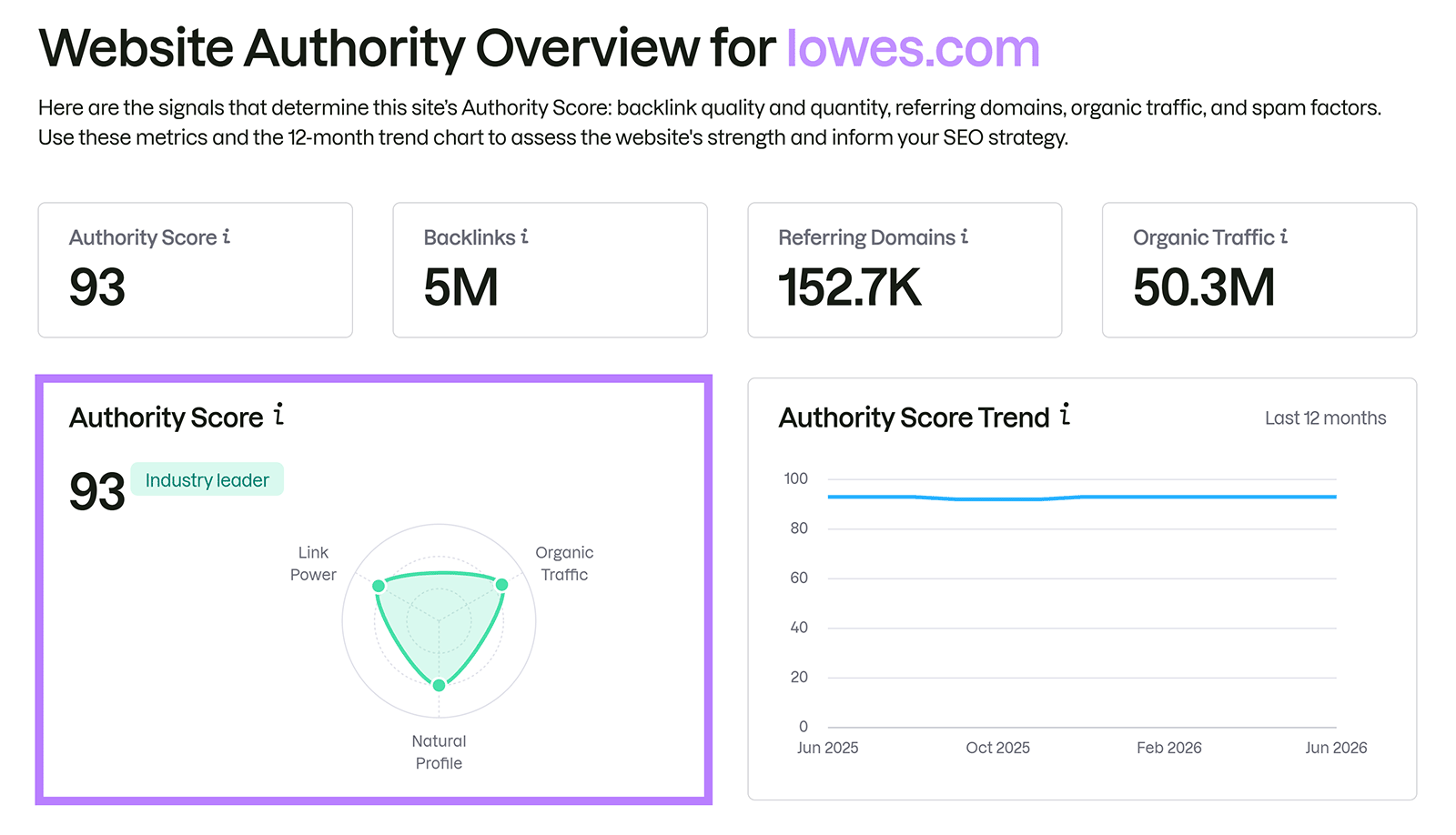 Website Authority Overview for lowes.com showing Authority Score, backlinks, referring domains, and traffic
