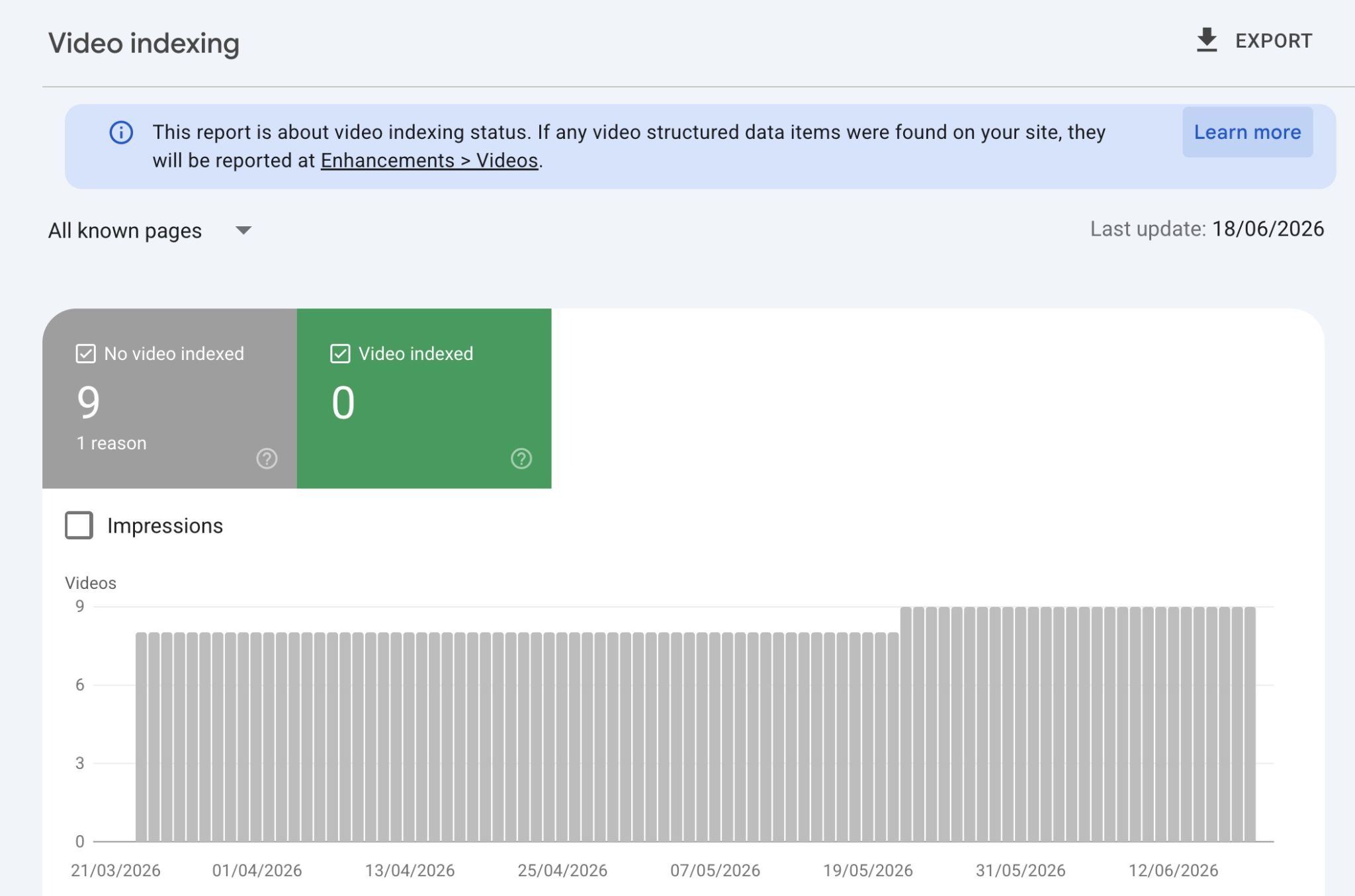 Video indexing report on Google Search Console showing indexed versus non-indexed videos.