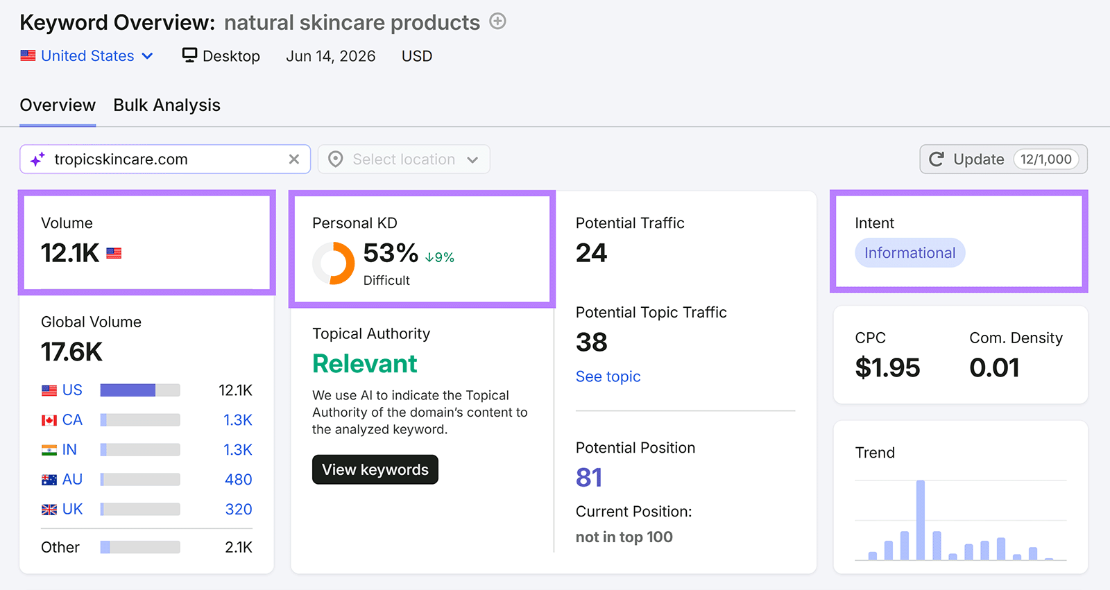 Semrush Keyword Overview showing volume, personal KD, intent, and traffic metrics