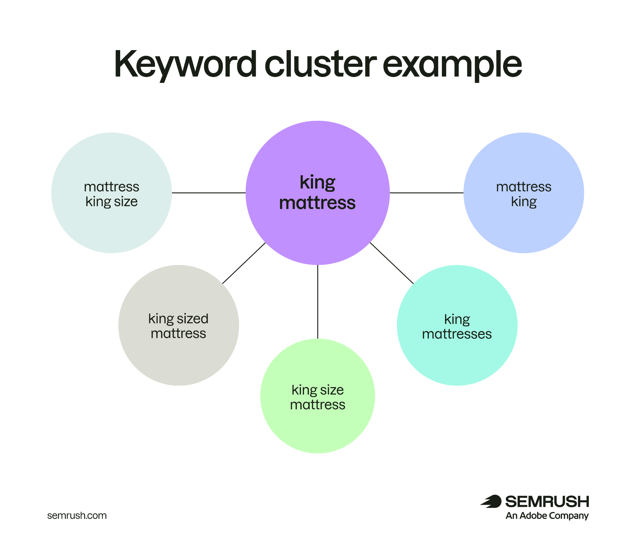 Keyword cluster example for the primary keyword "king mattress".