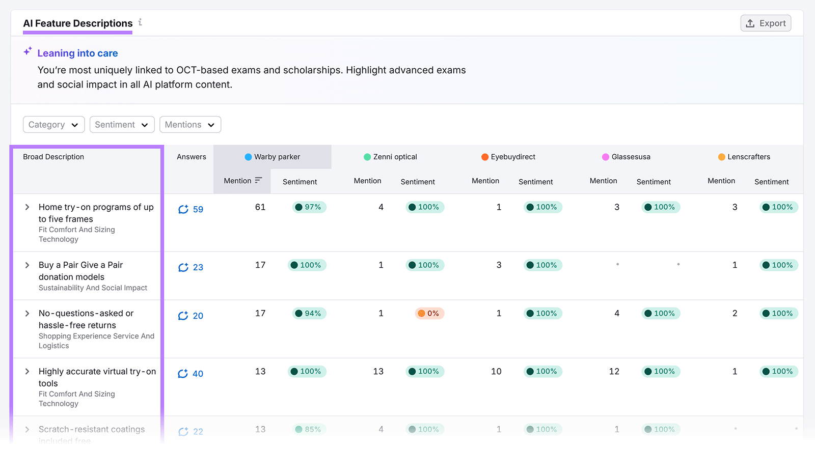 AI feature descriptions dashboard showing brand attributes like home try-on, donations, and virtual try-on sentiment