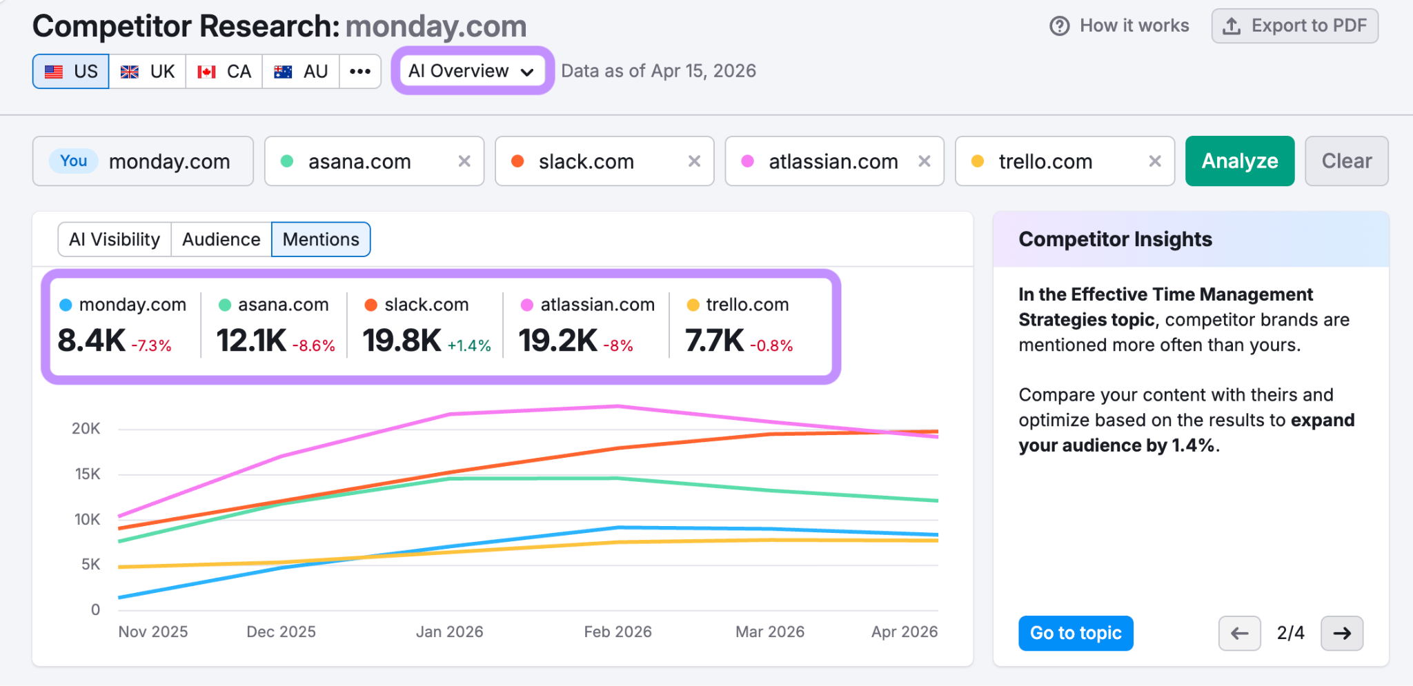 Semrush competitor research report