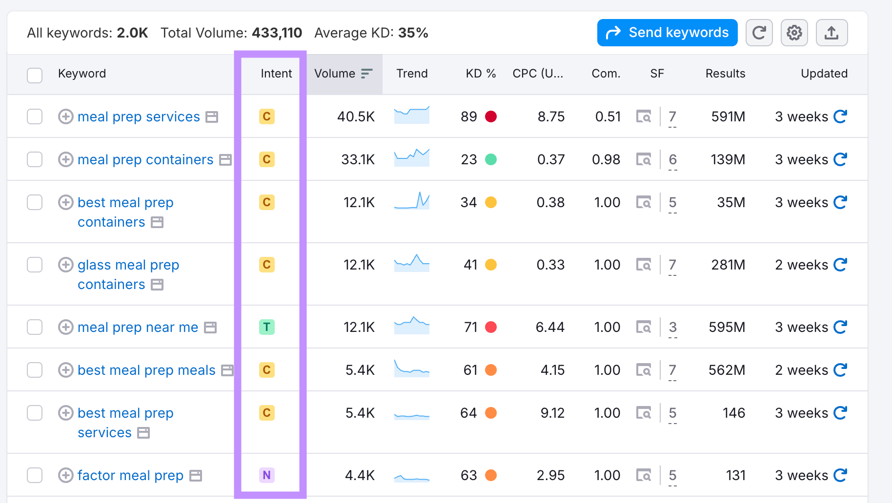 search intent in semrush