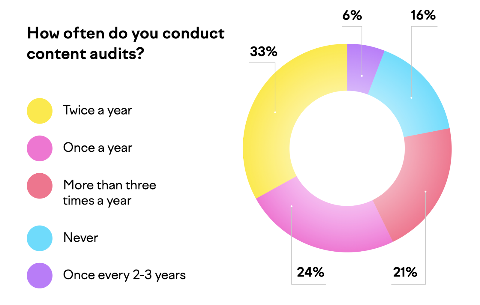 A pie chart showing 33% of marketers conduct audits twice a year, 24% once a year, and 21% more than 3 times a year.