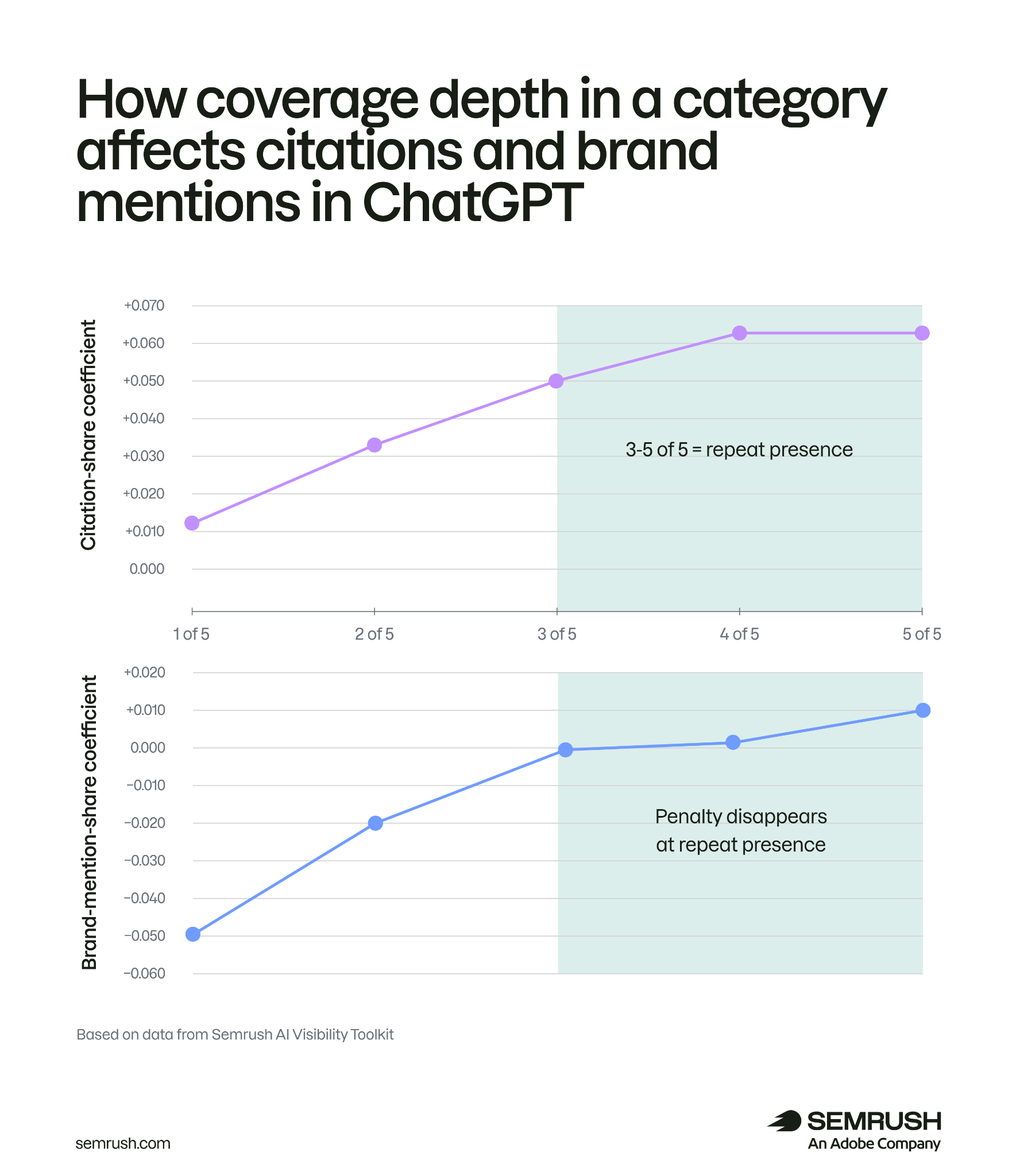 How coverage depth in a category affects citations and brand mentions in ChatGPT