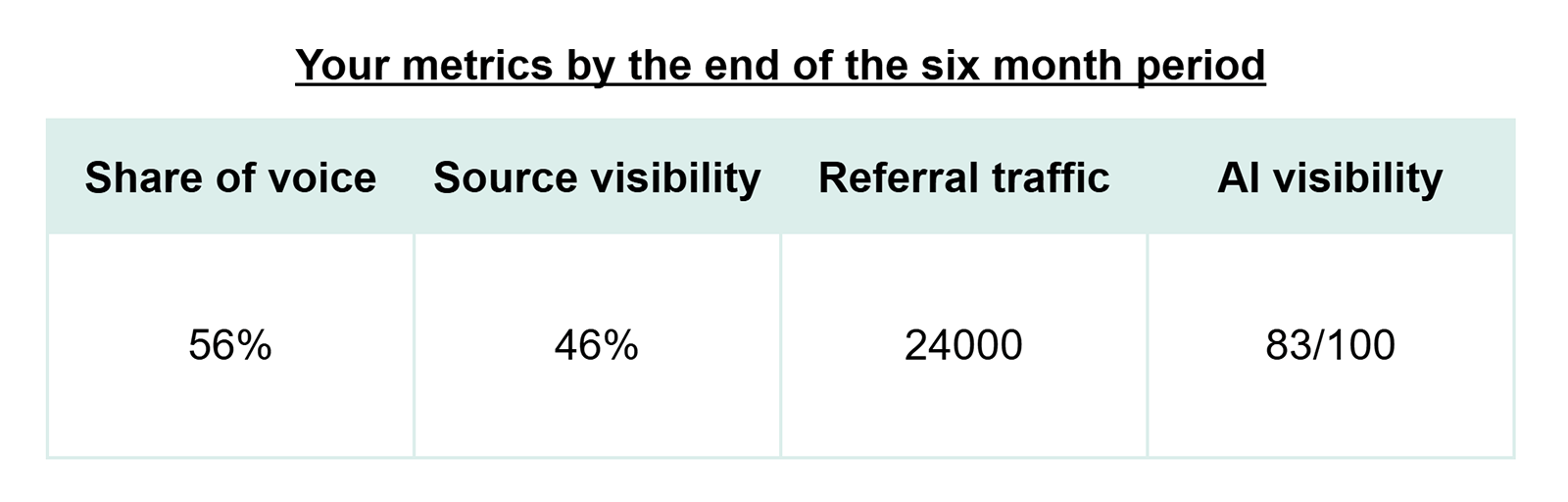 Six-month progress review table summarizing final performance metrics including share of voice, source visibility, referral traffic, and AI visibility