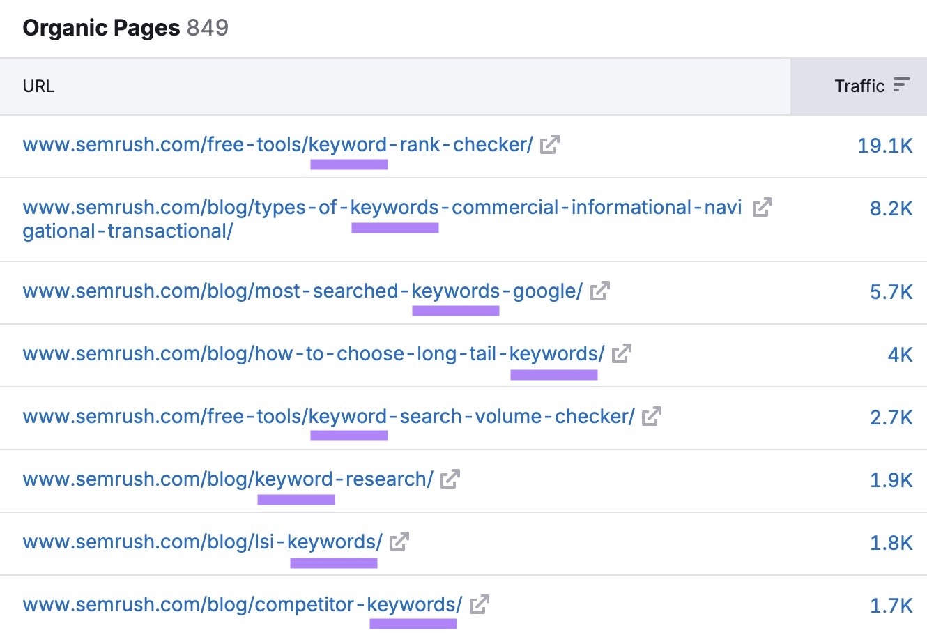 Organic Pages report showing a list of different blog posts by Semrush all targeting the topic of "keywords".