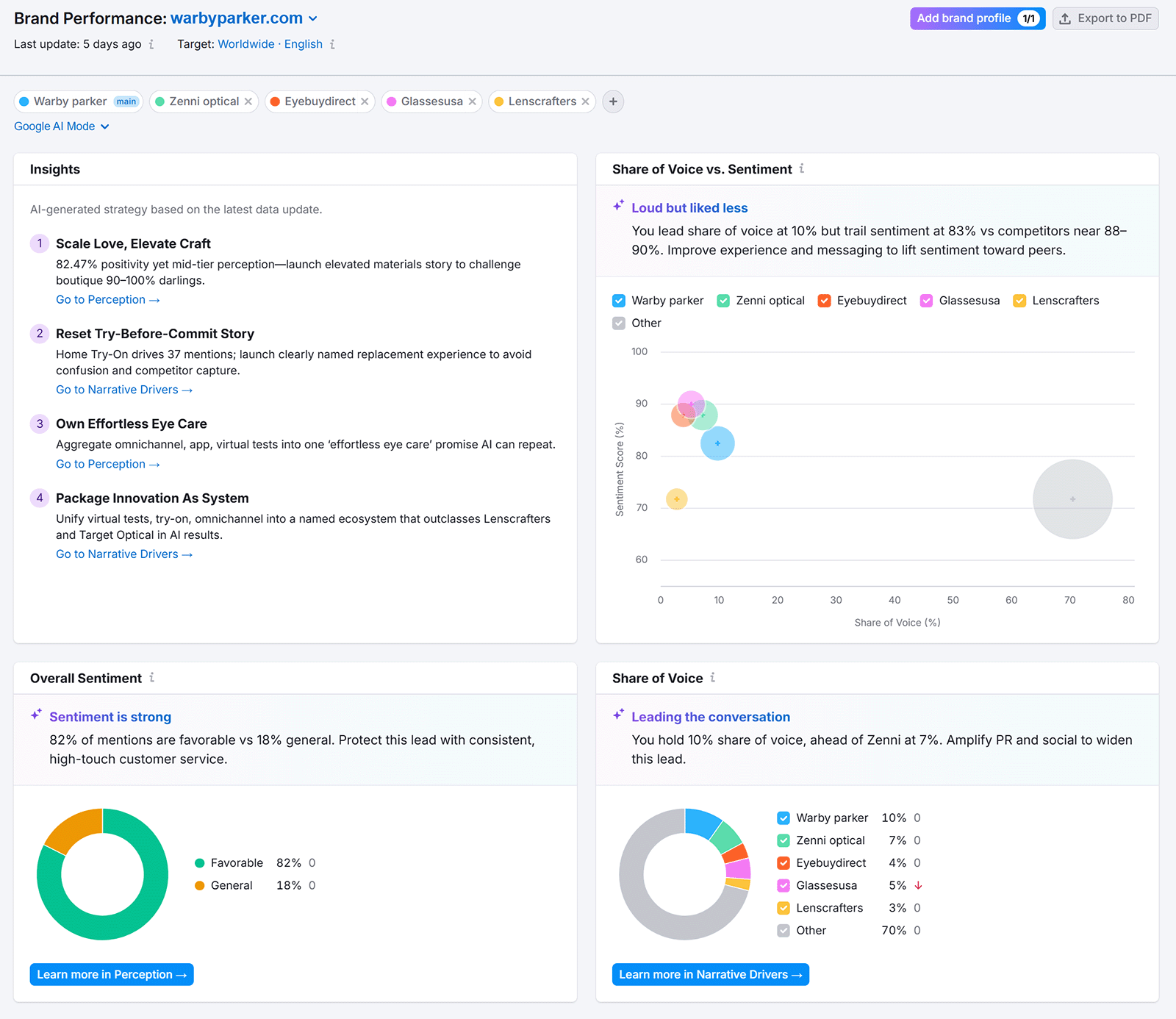 Semrush Brand Performance dashboard comparing share of voice, sentiment, and competitor brand visibility