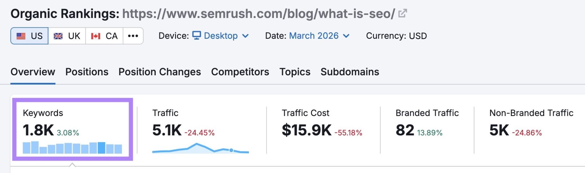 Organic Rankings report showing a blog post by Semrush ranking for 1,800 keywords.