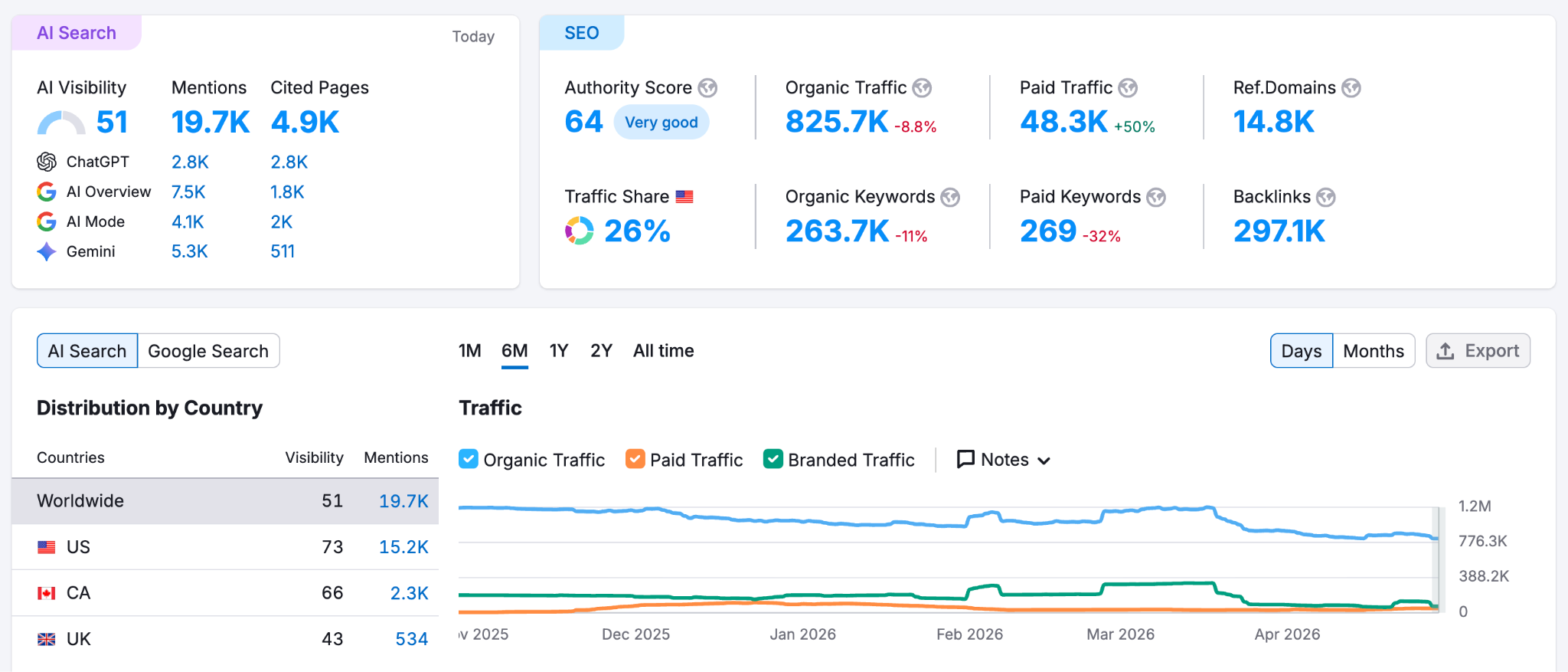 Semrush SEO + AI data dashboard