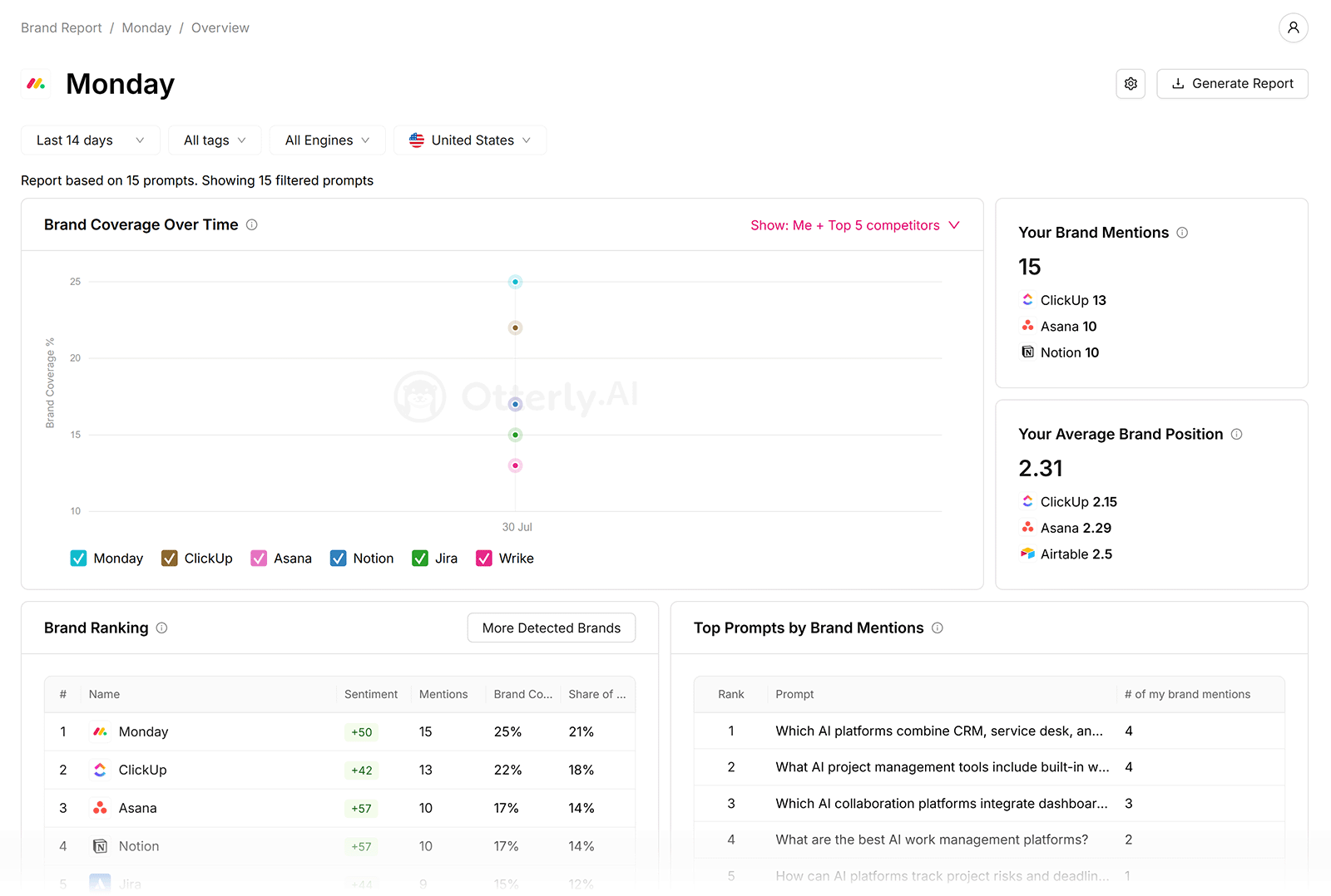 Otterly.AI brand report for Monday showing coverage over time, mentions, average position, rankings, and top prompts