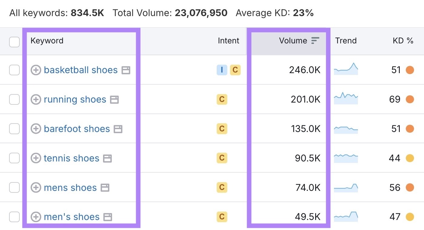 A list of short-tail keywords along with their high search volumes highlighted on the Keyword Magic Tool.