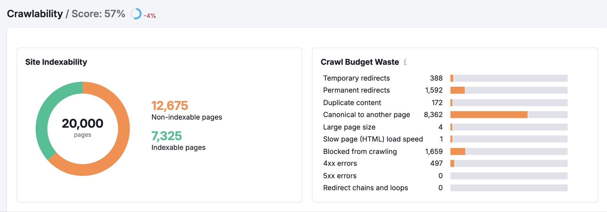 The "Crawlability" report on the Site Audit tool showing site indexability and crawl budget waste.