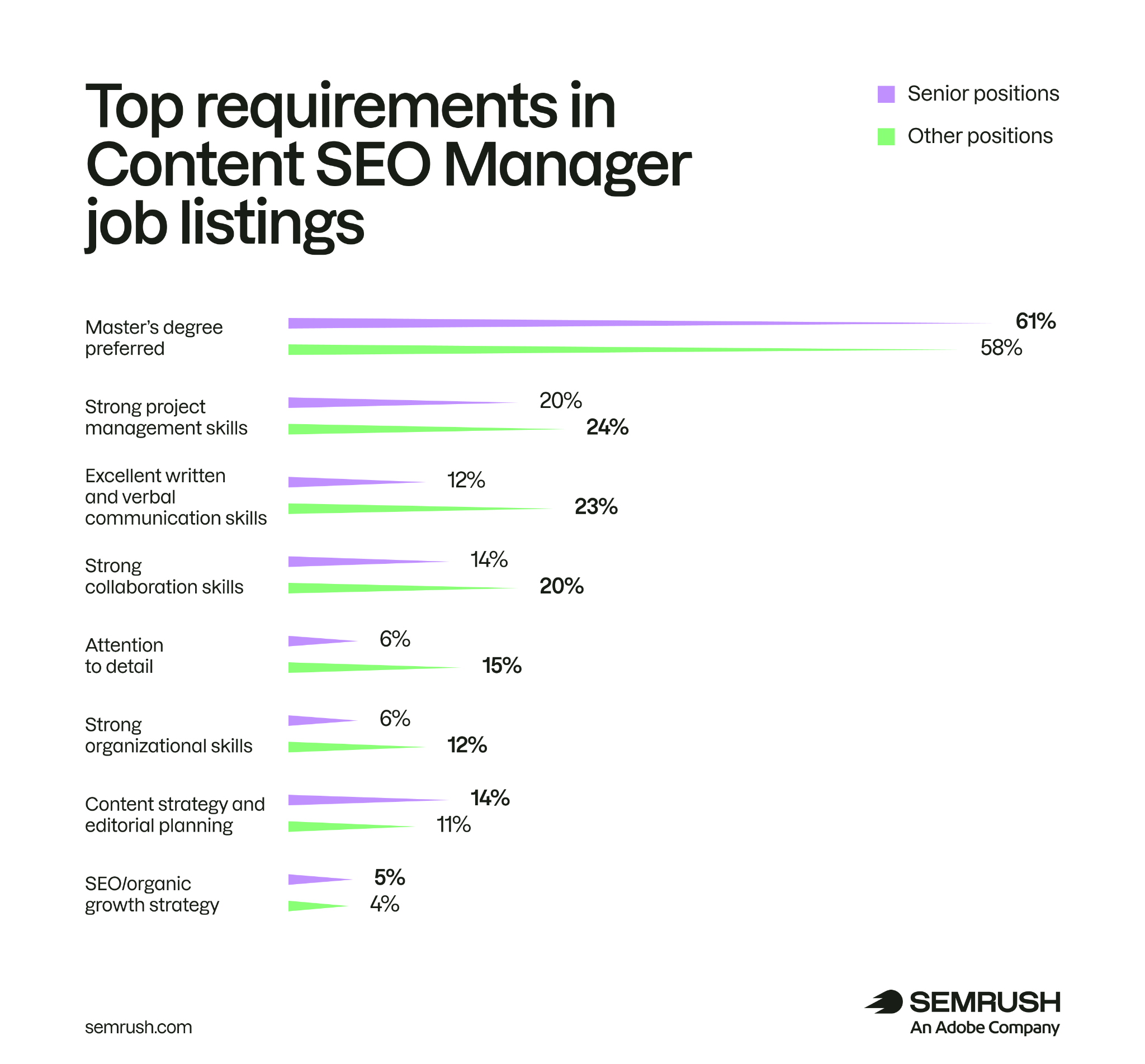 Top requirements for Content SEO Managers