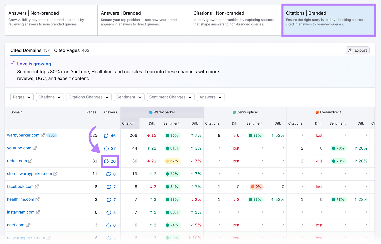 Branded citations dashboard highlighting cited domains, sentiment scores, and changes across sources like Reddit and YouTube