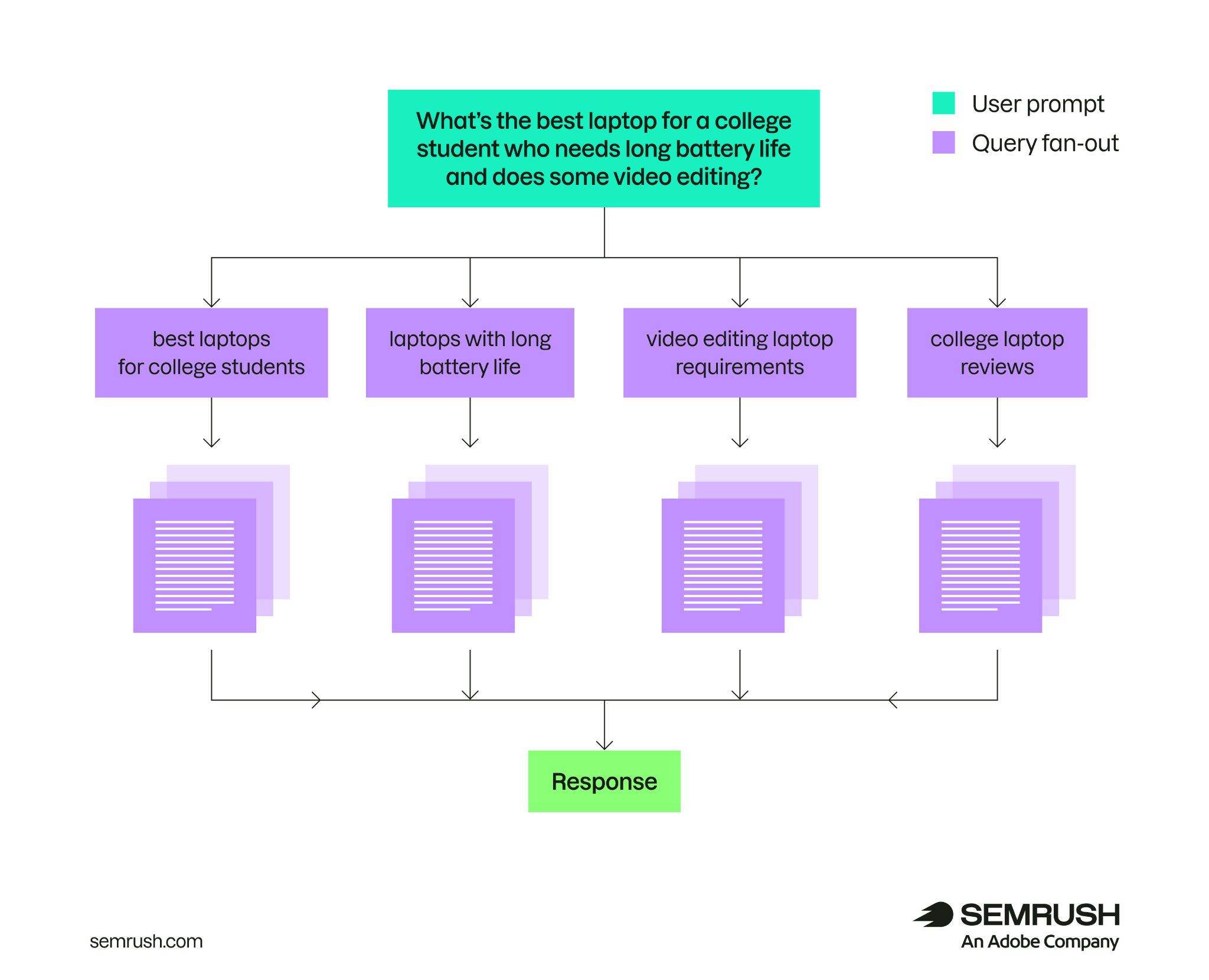 Query fan-out diagram showing one user prompt branching into multiple sub-queries that combine into a single AI-generated response