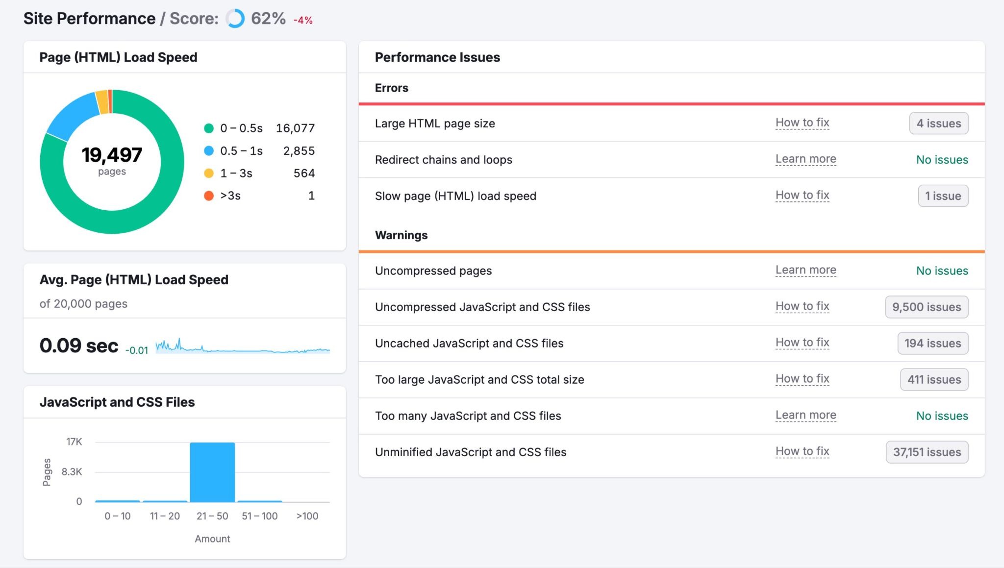 Site Performance report on the Site Audit tool showing load speed data along with performance issues.