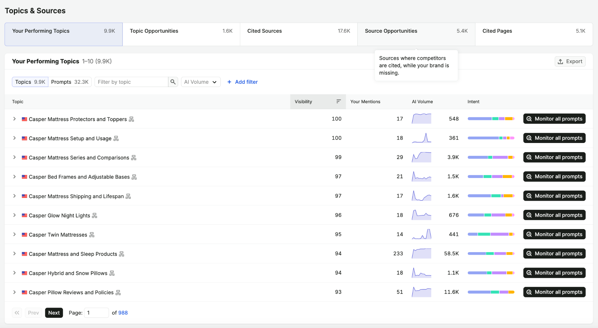 Topical visibility in AI search - Semrush's AI Visibility Toolkit
