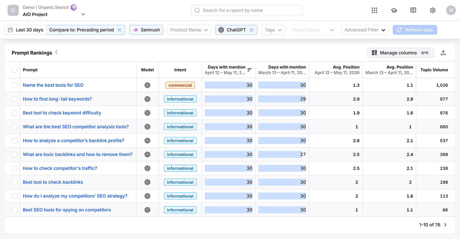 Semrush prompt rankings table showing ChatGPT mentions, average positions, intent, and topic volume