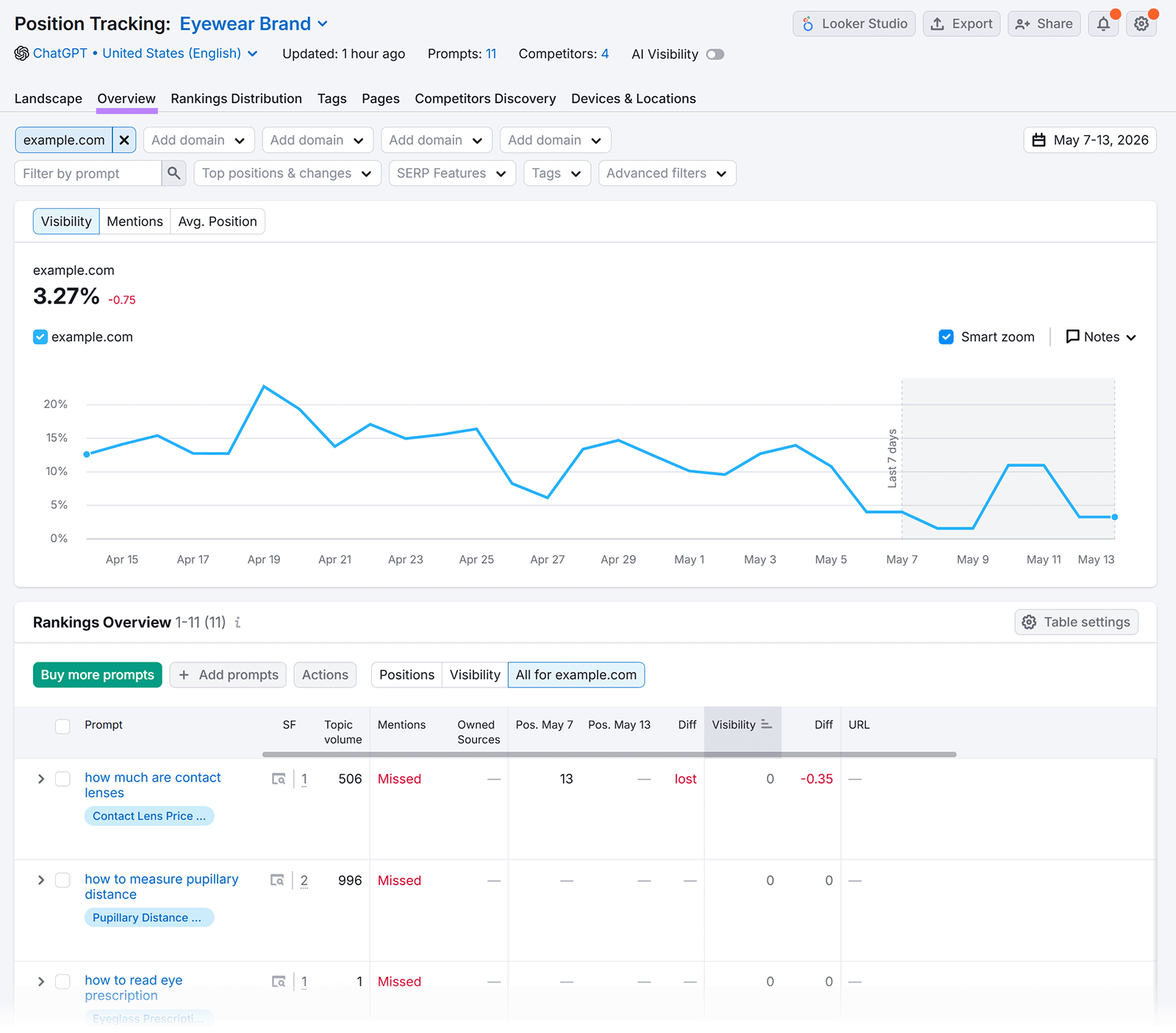 Semrush Prompt Tracking dashboard showing AI visibility and rankings for tracked prompts