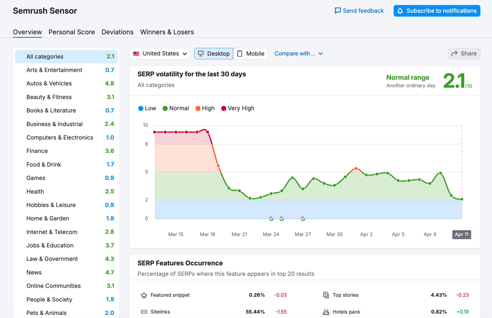 Semrush sensor main view