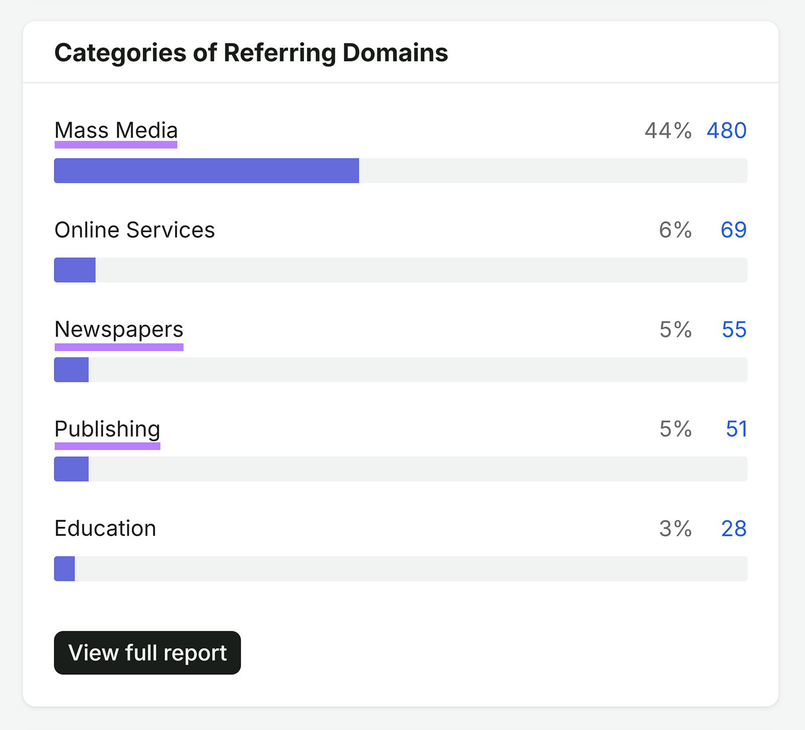 Categories of Referring Domains chart showing backlink distribution by website category