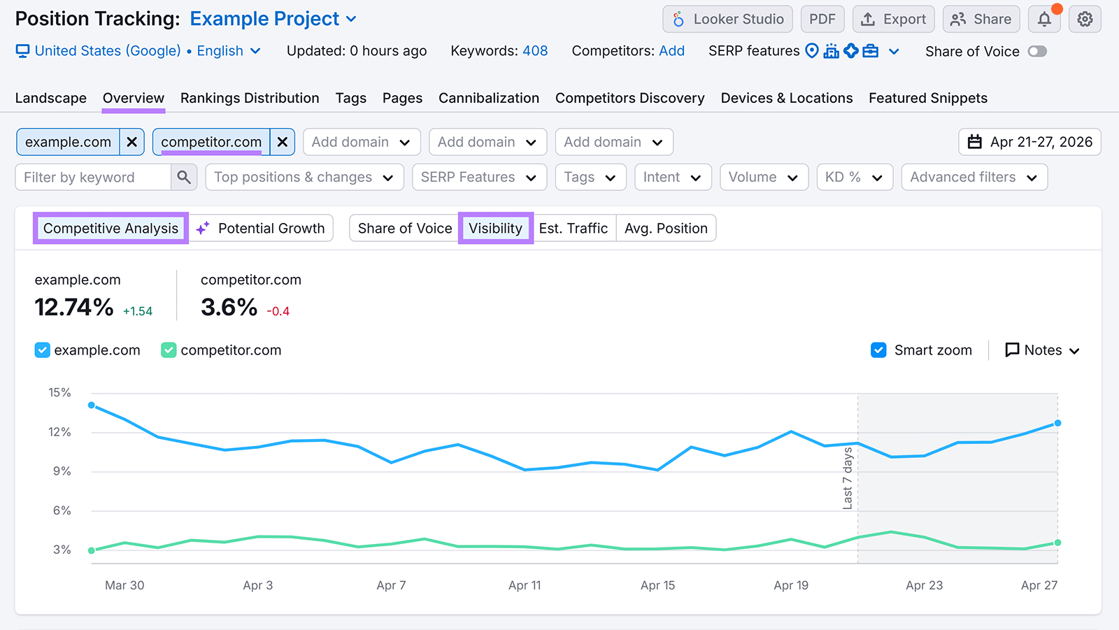 Semrush Position Tracking visibility chart comparing example.com and competitor.com brand visibility over time