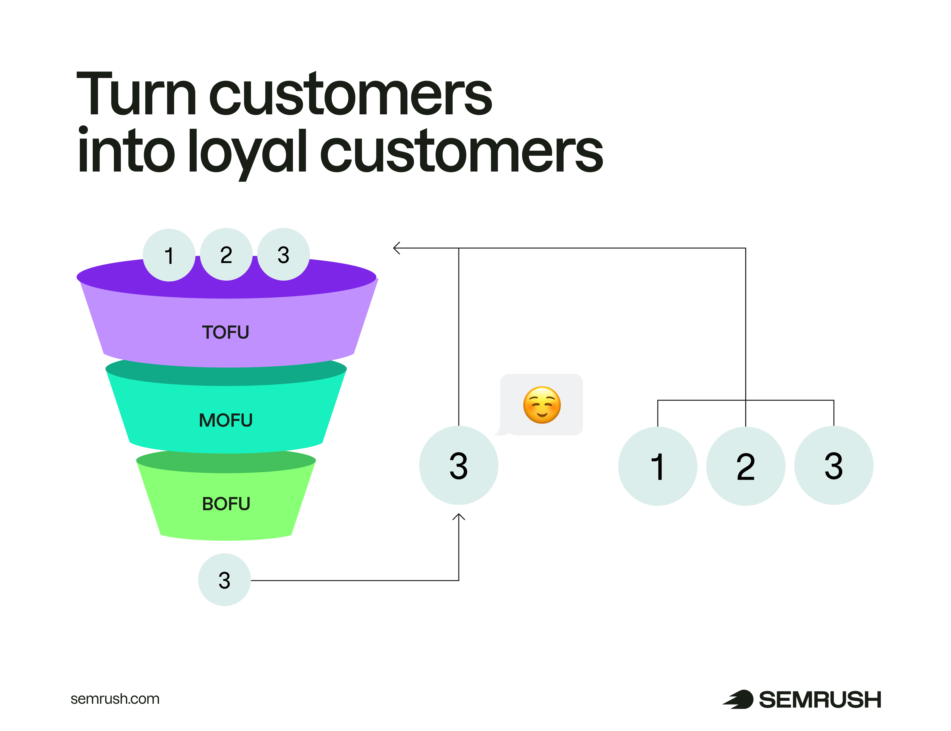 An image representing customers moving through the marketing funnel, and turning to loyal customers