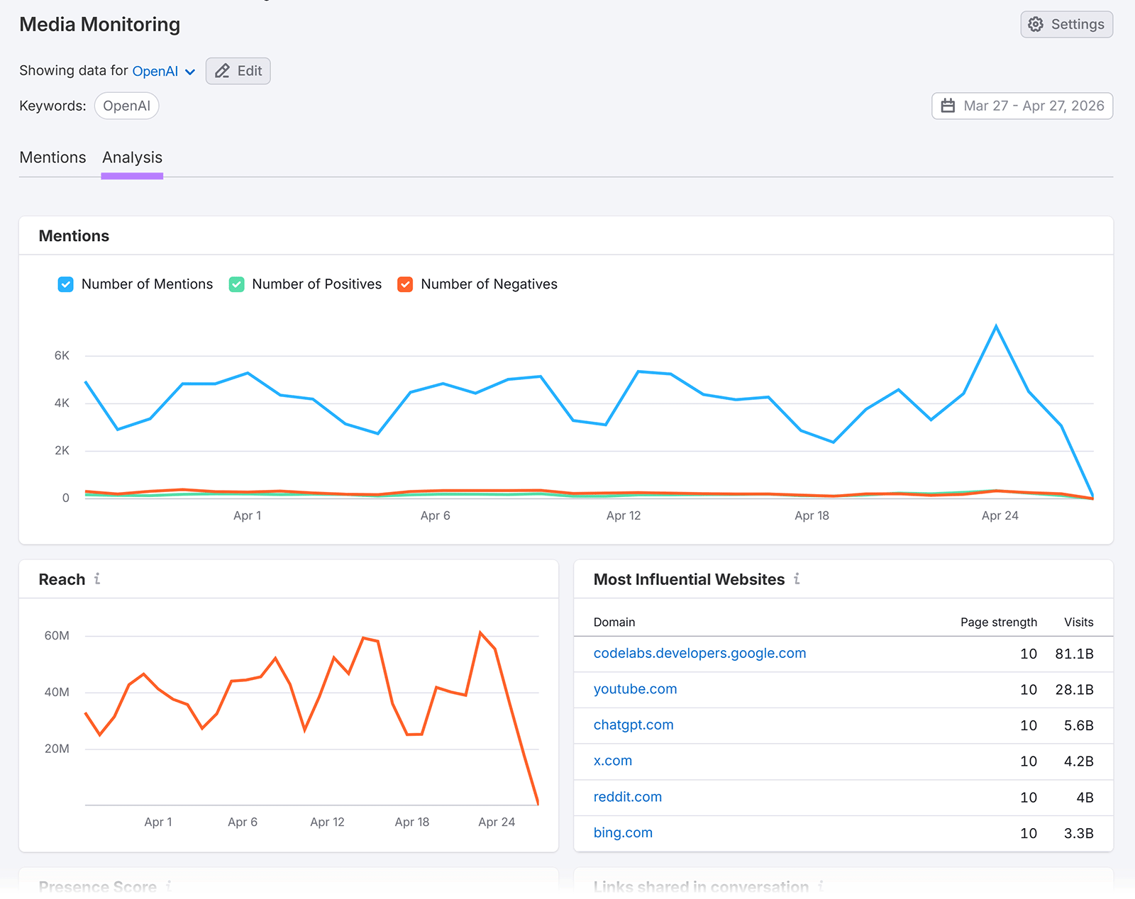 Semrush Media Monitoring dashboard tracking brand mentions, sentiment trends, reach, and influential websites