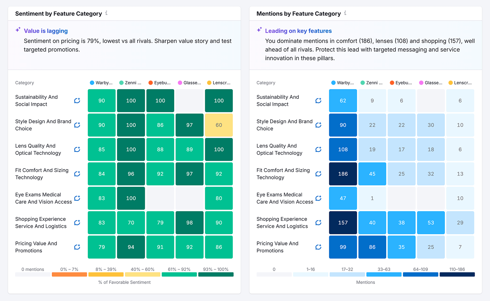 Sentiment and mentions heatmaps by feature category comparing brands like Warby Parker and competitors