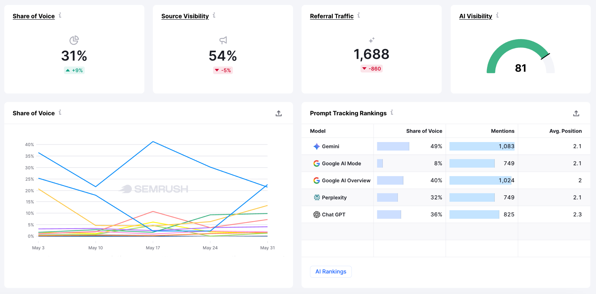 Semrush Enterprise dashboard for AI search