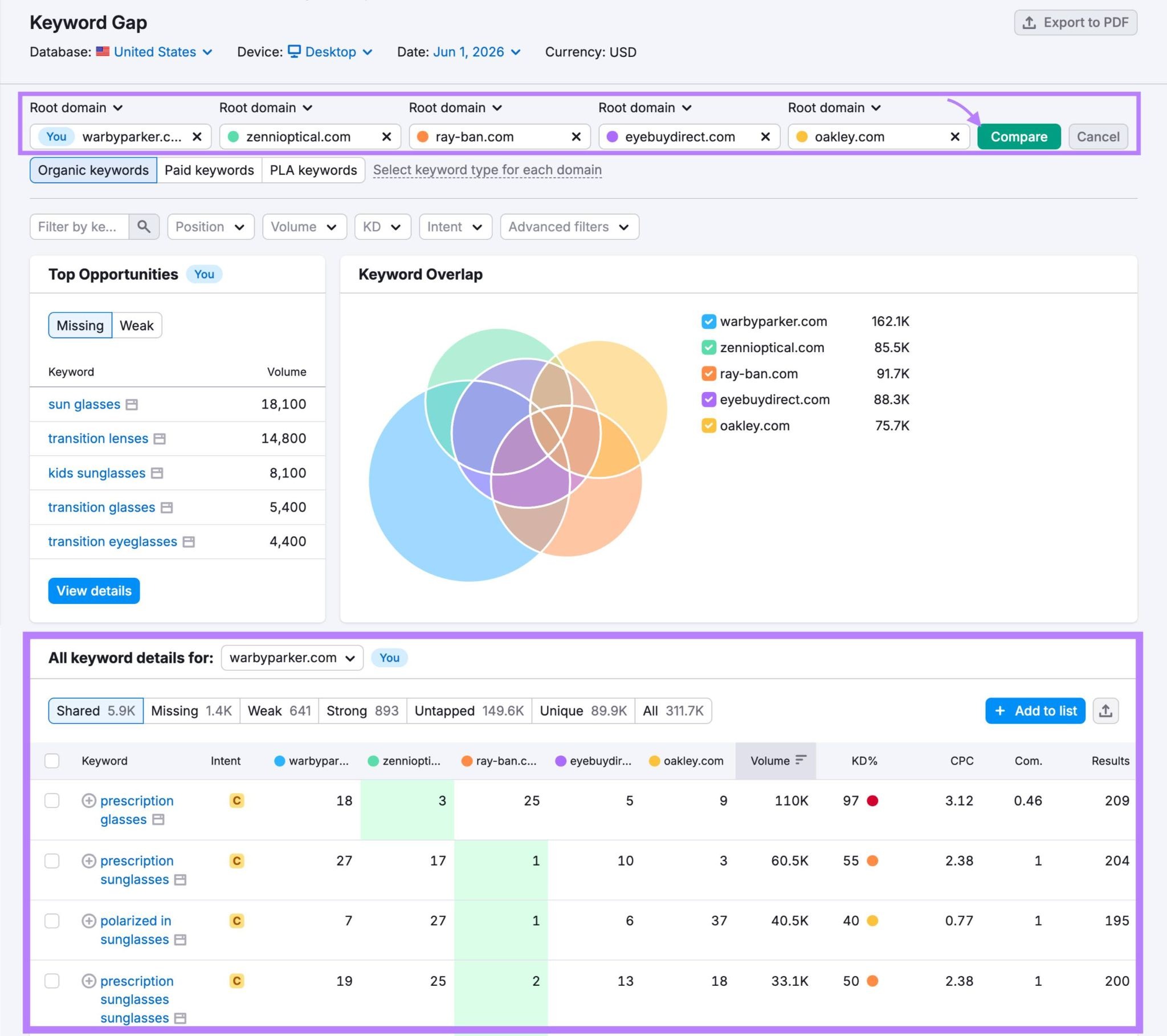 Keyword Gap report with multiple competing domains entered showing an overview of keywords that they rank for.