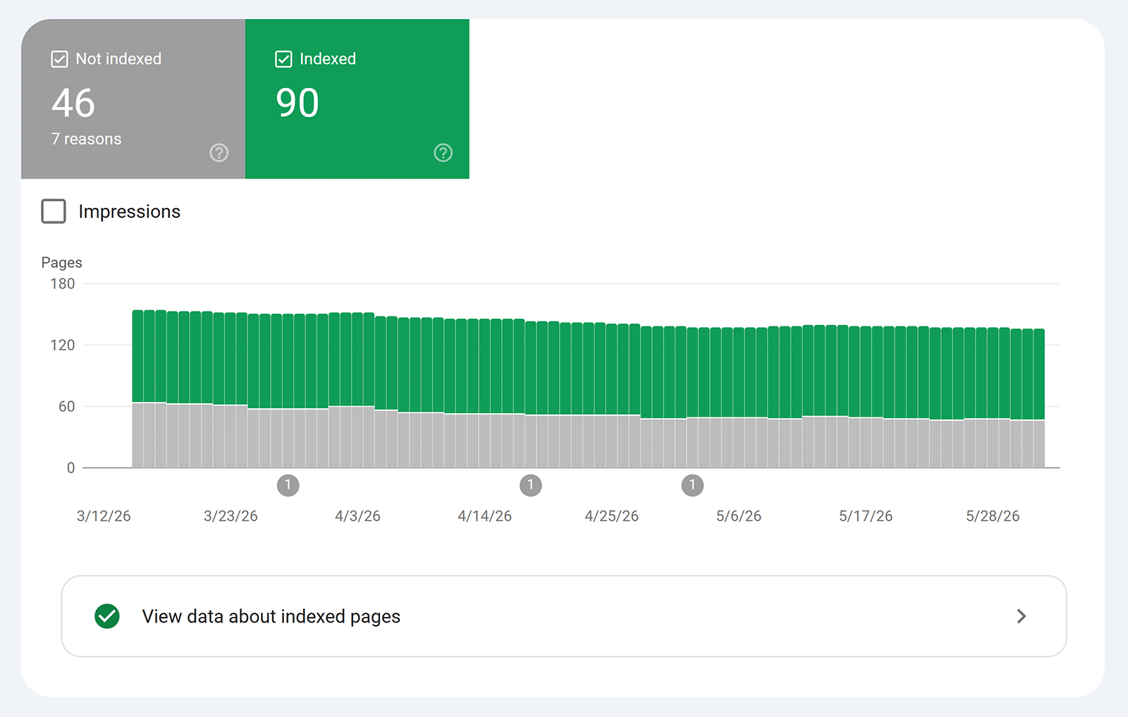 Google Search Console showing 90 indexed and 46 not indexed pages over time