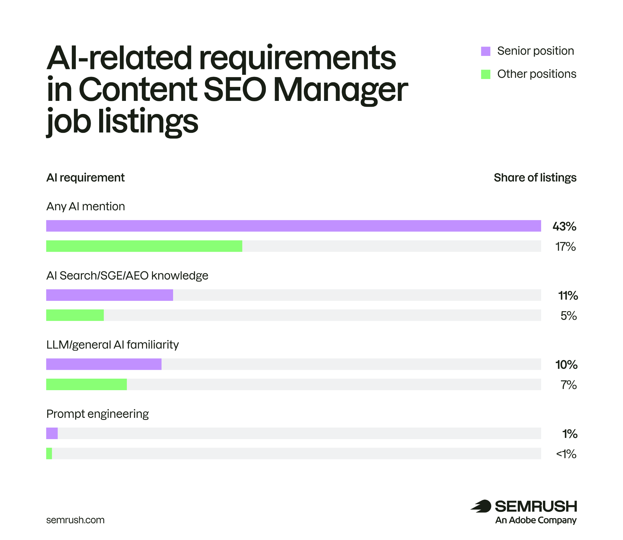 AI skills of Content SEO Managers