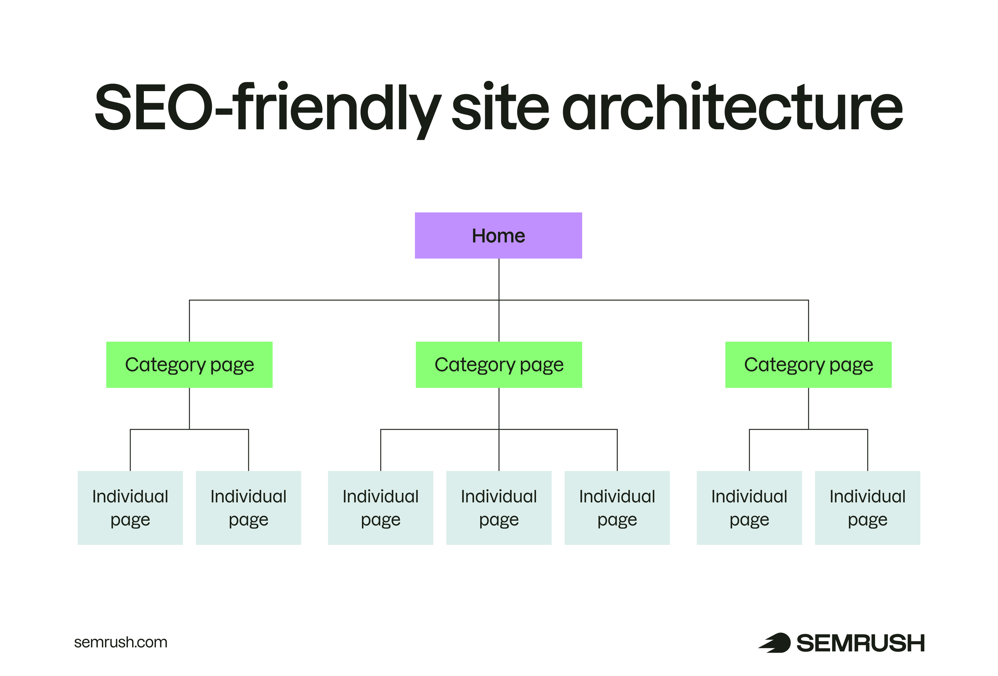 SEO-friendly site architecture with a clear hierarchy: homepage, category pages, and individual pages.