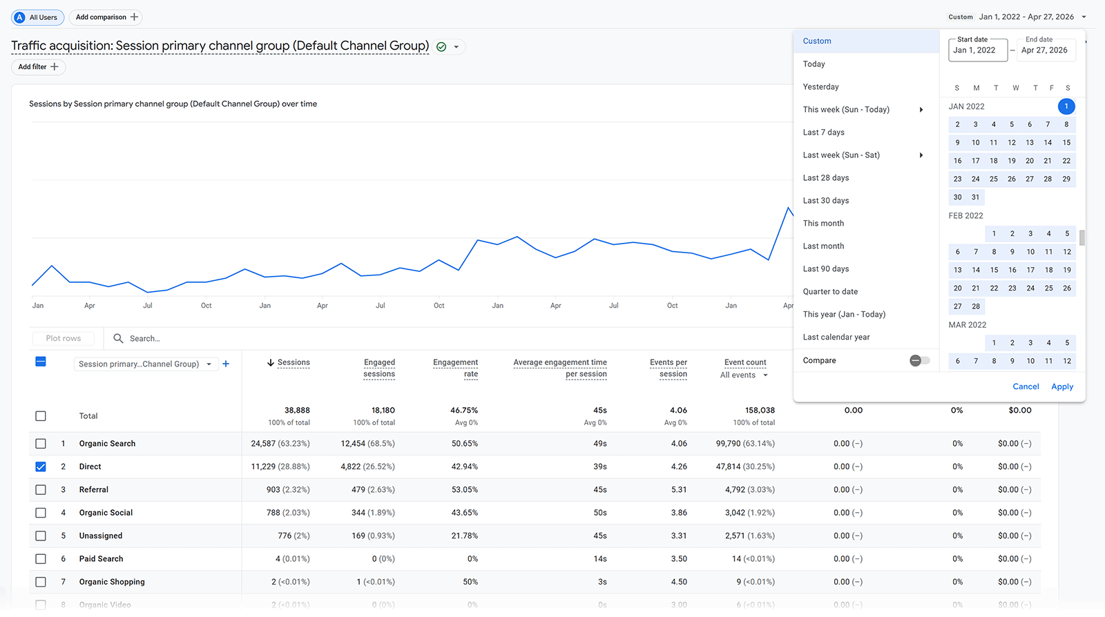 Google Analytics traffic acquisition dashboard showing direct traffic growth, session trends, and channel performance over time