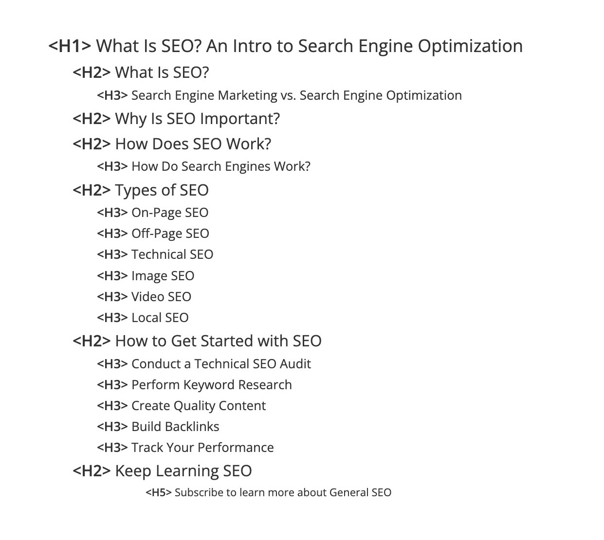 Content hierarchy for a blog post by Semrush showing usage of primary and secondary keywords in the H1, H2s, and H3s.