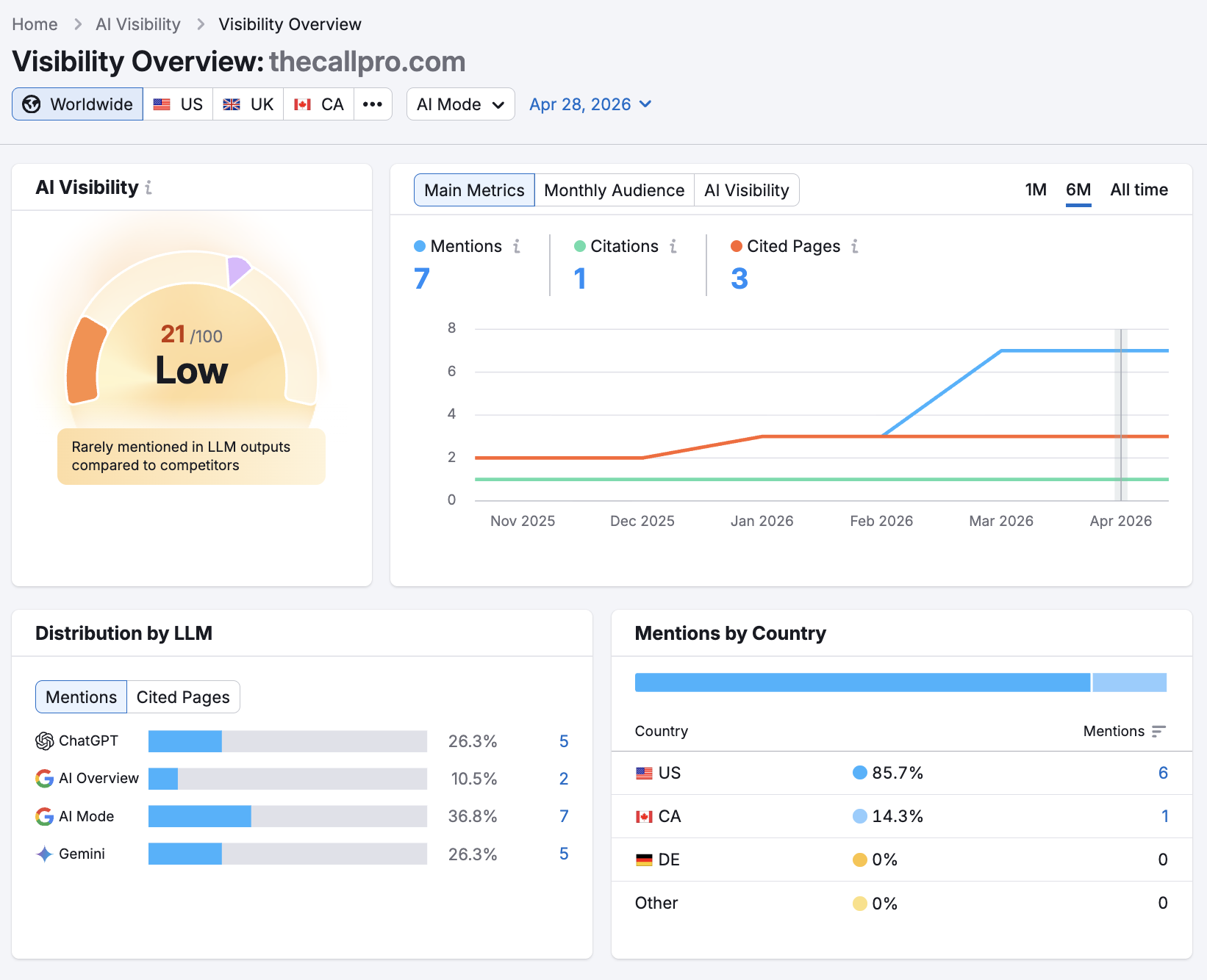 AI visibility score
