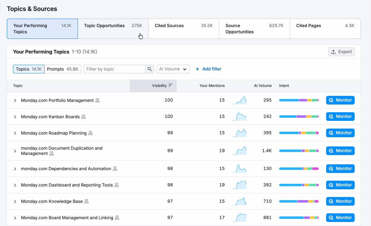 flipping through the filters in the table of the Visibility Overview report