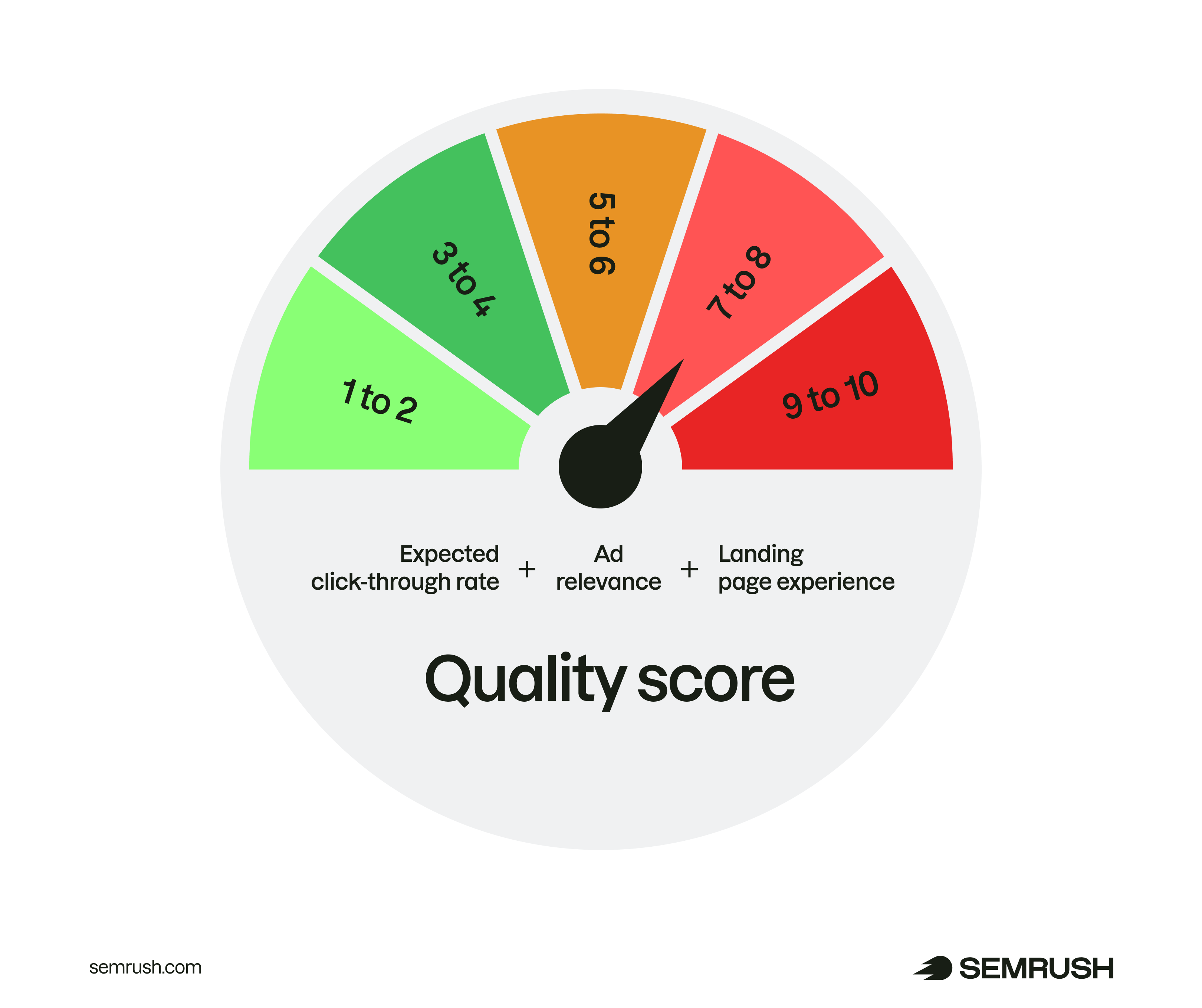 An infographic showing how "Quality Score" is determined