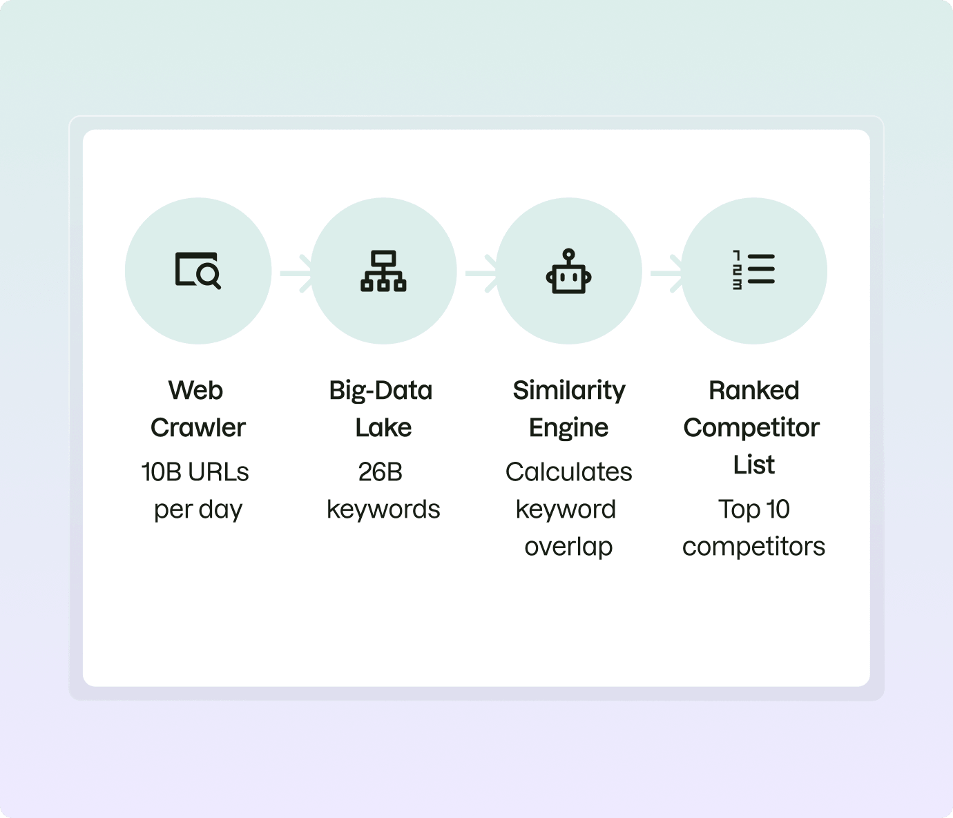 How Accurate Is the Competitor Data?